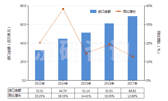 2013-2017年中國生物染色劑及染料指示劑(HS32049010)進(jìn)口總額及增速統(tǒng)計(jì)